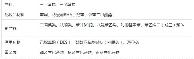 環(huán)境激素種類表