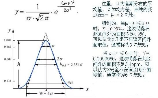 正態(tài)分布曲線