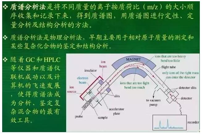 質(zhì)譜分析的概念