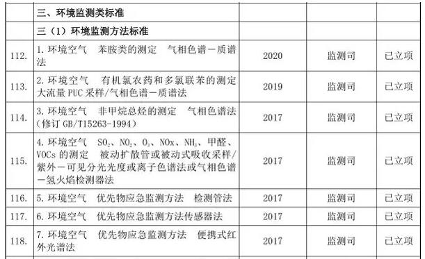 環(huán)保監(jiān)測類標(biāo)準(zhǔn)部分清單