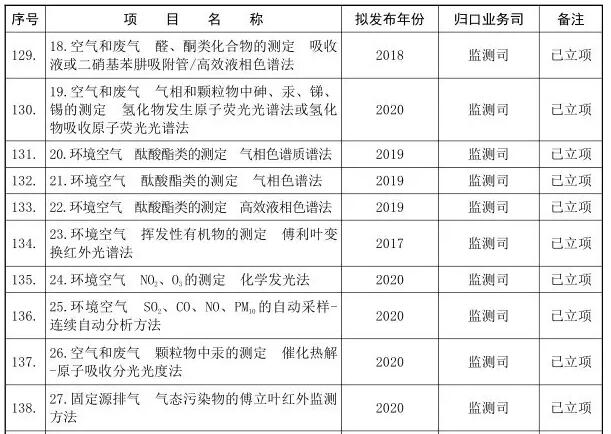 環(huán)保監(jiān)測類標(biāo)準(zhǔn)部分清單