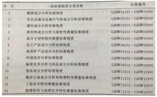 一級標(biāo)準(zhǔn)物質(zhì)的分類及編號表
