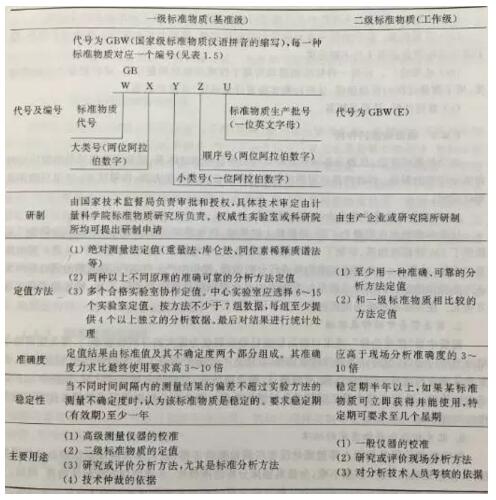 一級與二級標(biāo)準(zhǔn)物質(zhì)