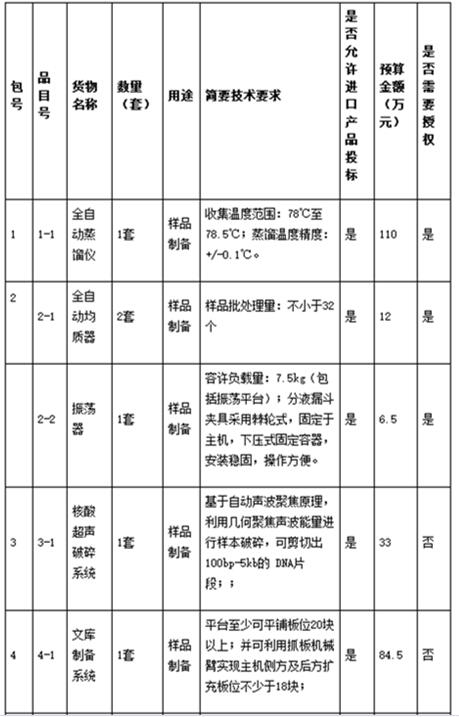 具體采購(gòu)清單