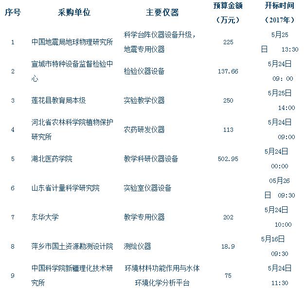 儀器設(shè)備采購(gòu)招標(biāo)1