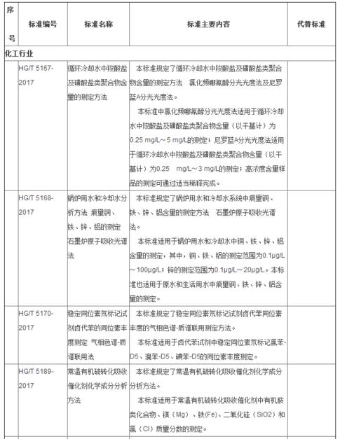 化工行業(yè)標準