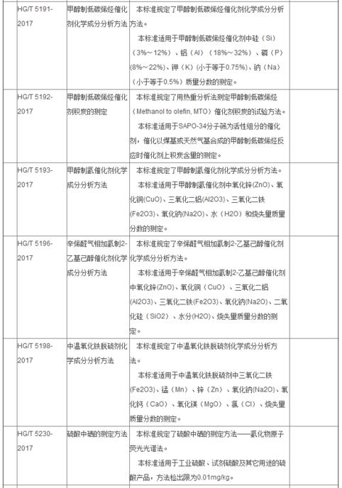 化工行業(yè)標準2
