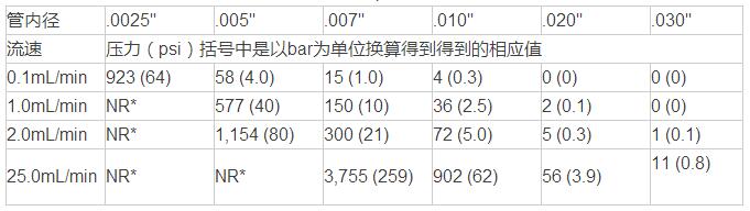 色譜儀管線內(nèi)徑的選擇