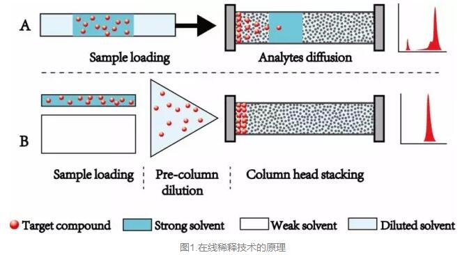 在線稀釋技術(shù)的原理