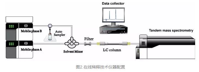 在線稀釋技術(shù)儀器配置