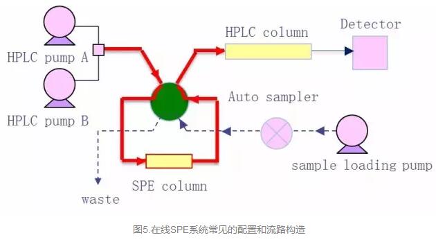 在線SPE系統(tǒng)常見的配置和流路構(gòu)造