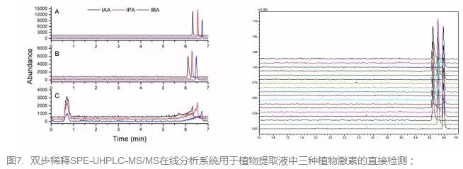 雙步稀釋SPE-UHPLC-MS/MS在線分析系統(tǒng)用于植物提取液中三種植物激素的直接檢測(cè)