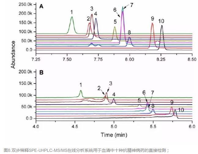 雙步稀釋SPE-UHPLC-MS/MS在線分析系統(tǒng)用于血清中十種抗精神病藥的直接檢測(cè)