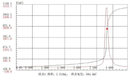 碳酸飲料中還原糖含量的測定滴定曲線