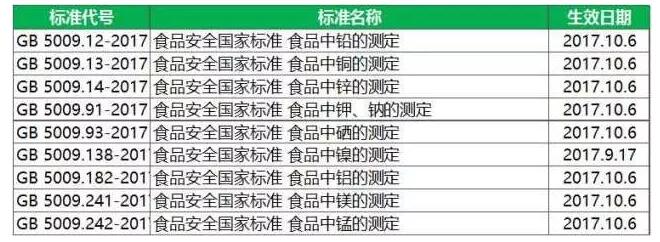 食品中金屬元素測定標準