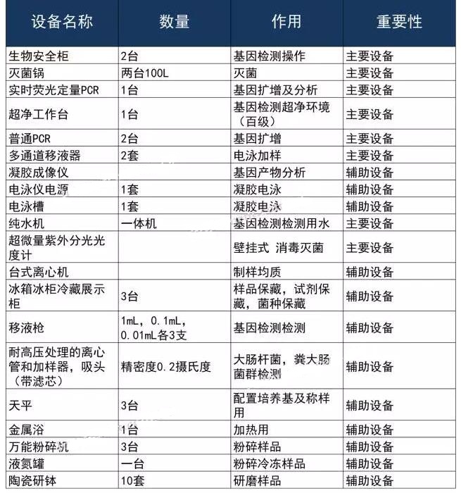 基因檢測實(shí)驗(yàn)室儀器配置清單